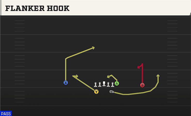 Flanker Hook play art from Split Backs Pro in CFB 27