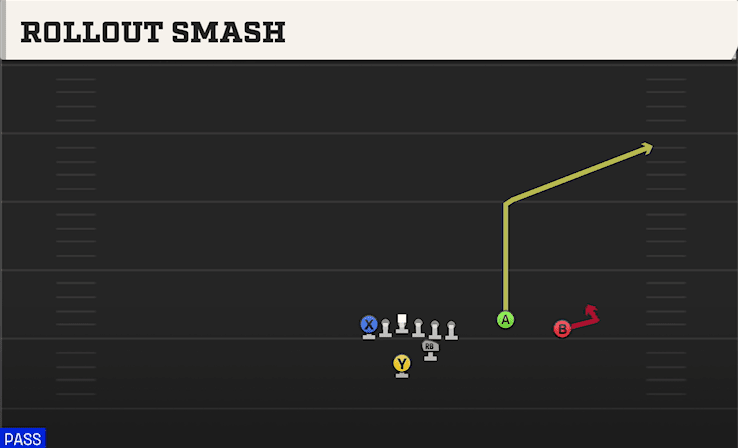 Rollout Smash play art from Strong I Twins Over in CFB 27