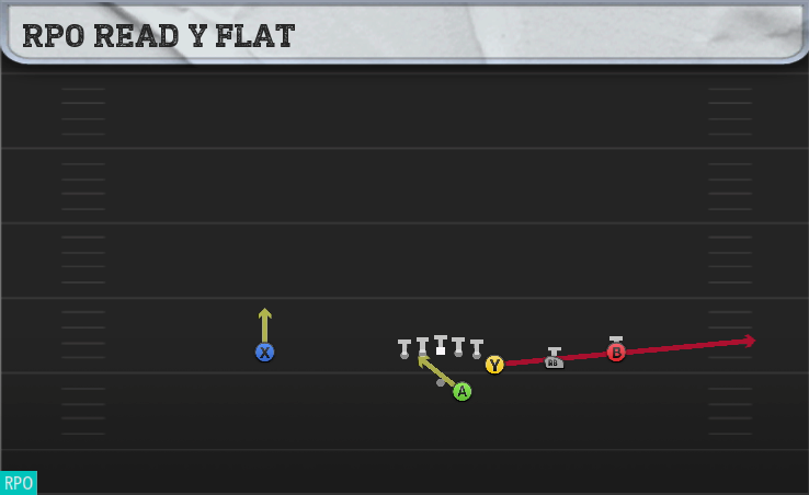 RPO READ Y FLAT play diagram