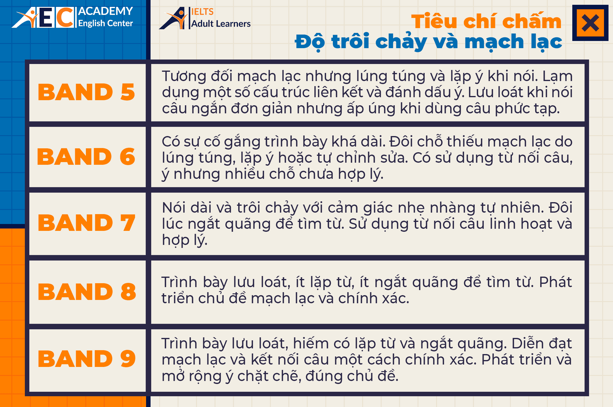 4 TIÊU CHÍ CHẤM ĐIỂM IELTS SPEAKING