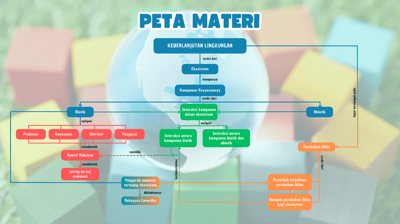 Peta Materi