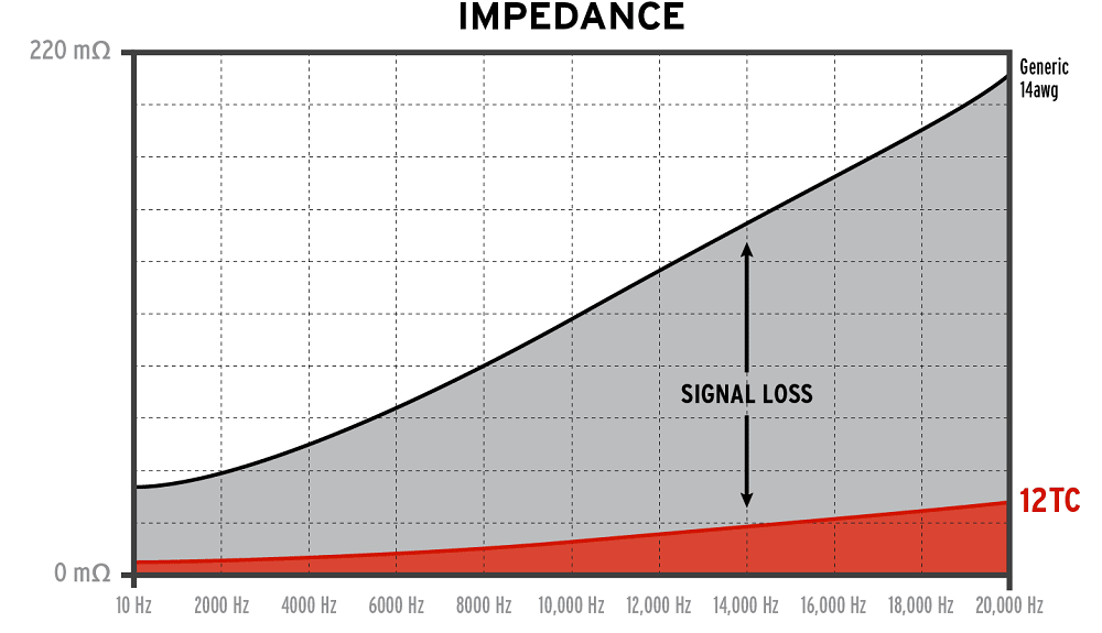 Kimber Kable Ascent 12TC impedance