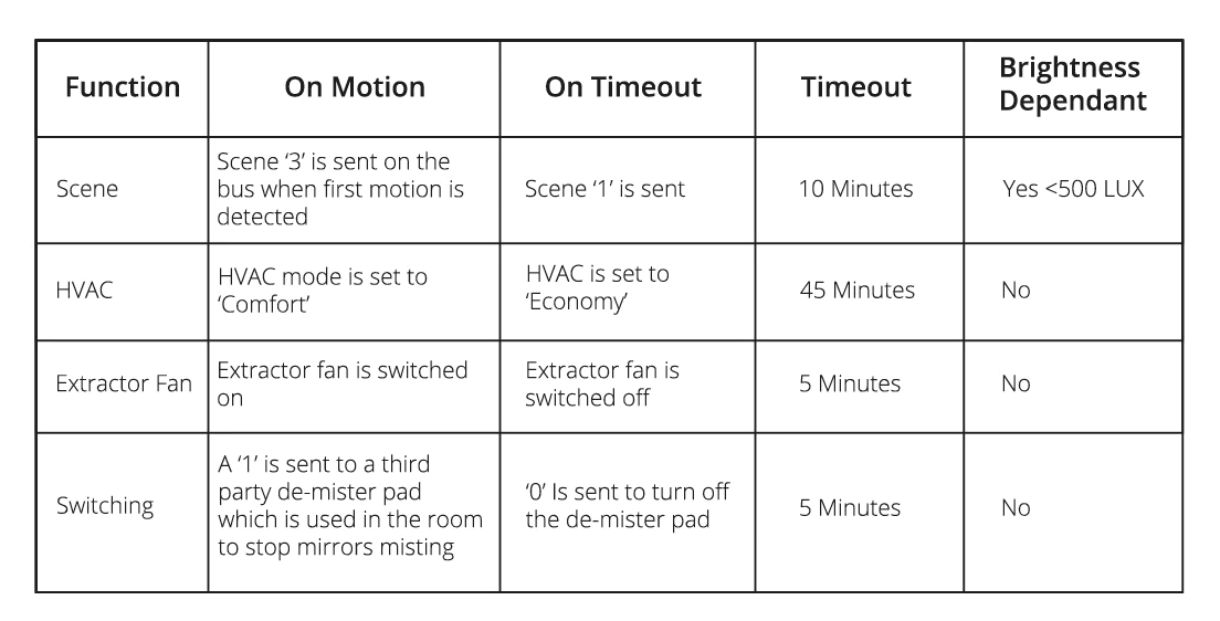 Table showing KNX motion sensor features