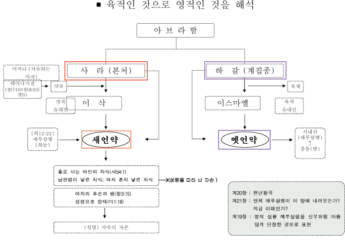 아브라함의 가정의 역사는 장래의 예언 !! 3