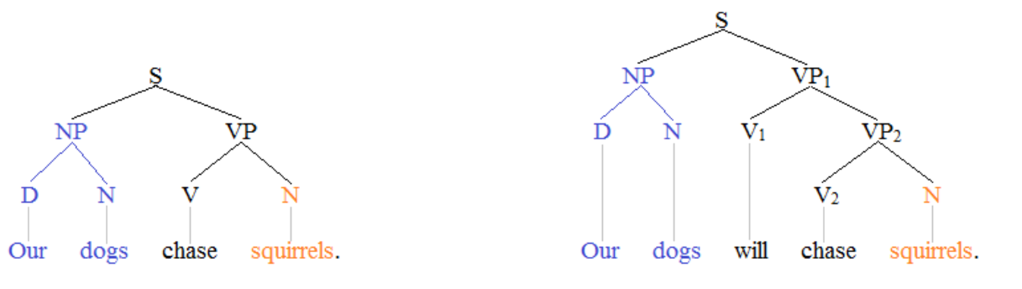 37. The arrangement of words and phrases to create sentences is called what?