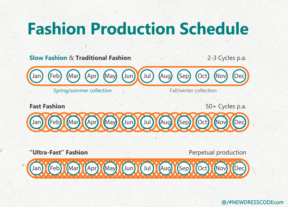 Fast Fashion Cycle