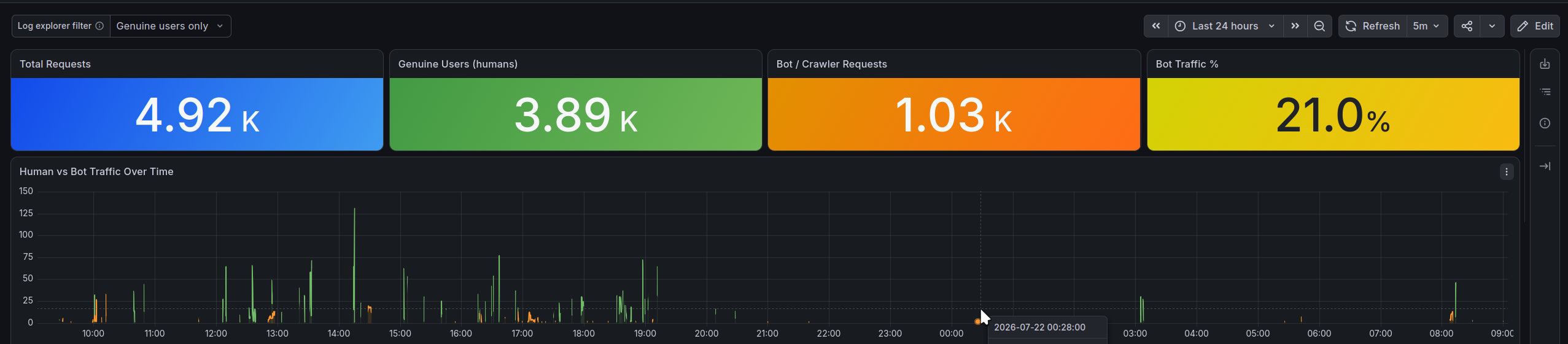 Grafana dashboard
