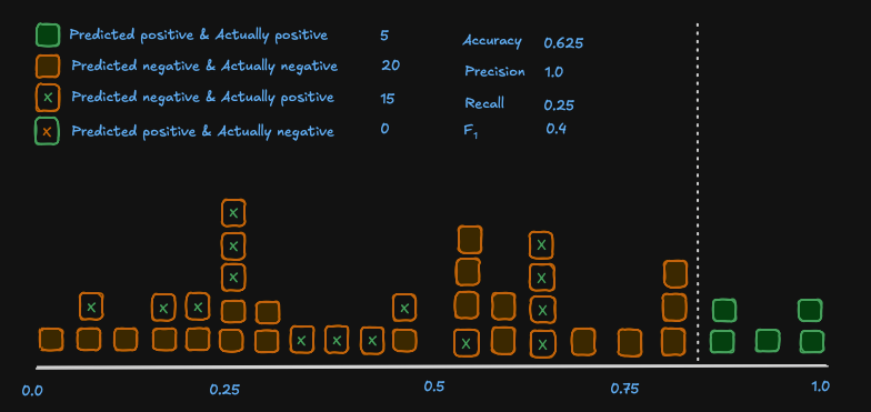 Model with threshold for classification changed