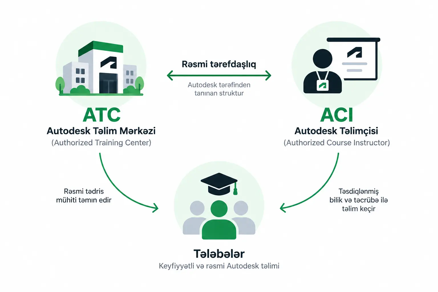 ACI və ATC əlaqəsi