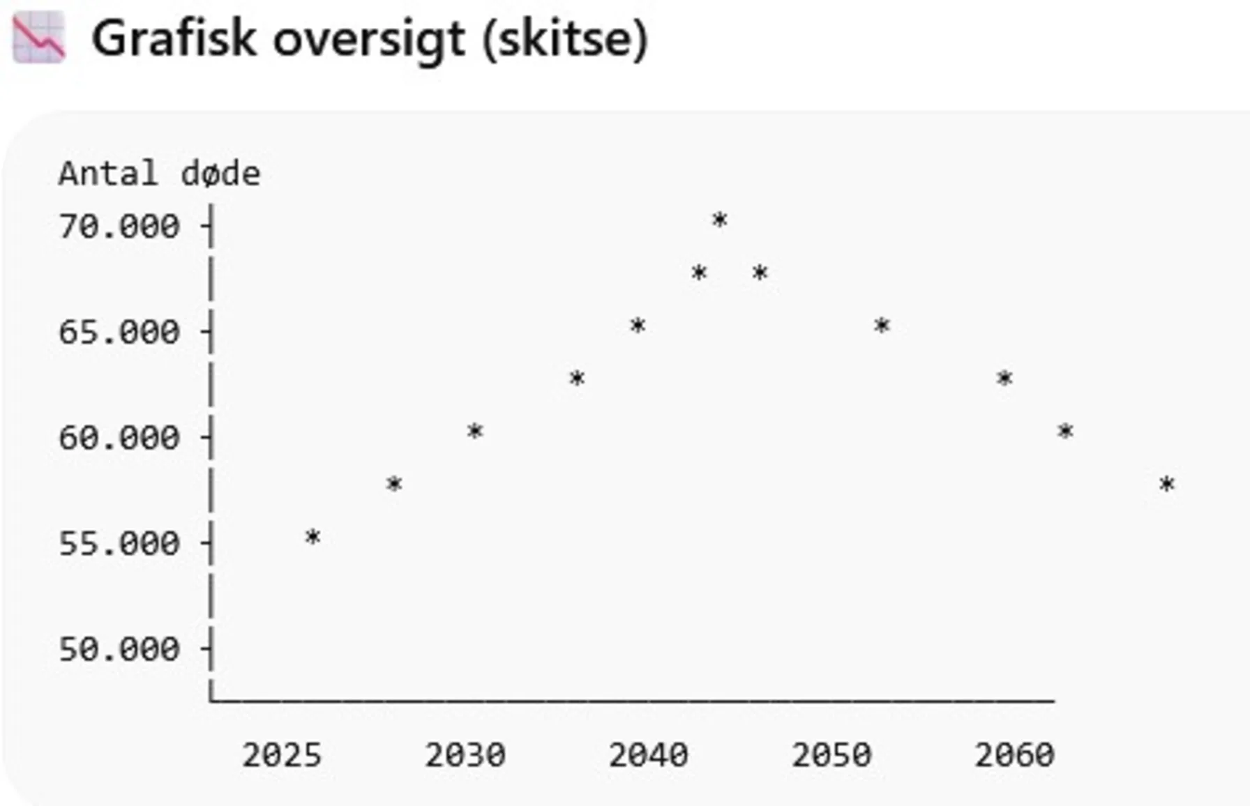 Døden i Danmark - en oversigt. Hvor mange dør, hvordan udvikler det sig, og hvad vælger danskerne?