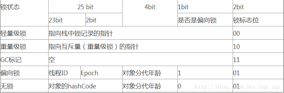 32 位 vm MarkWord 结构