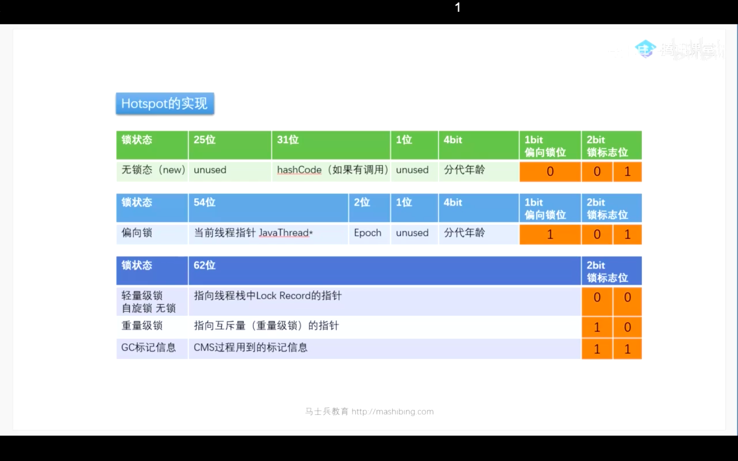 64 位 VM MarkWord 结构