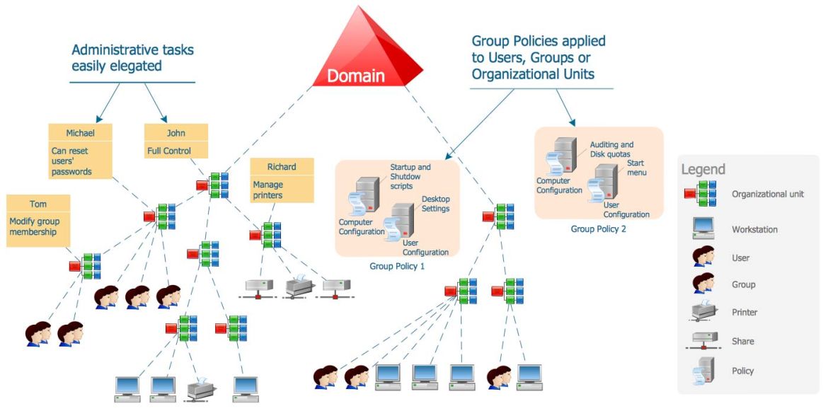 Active Directory Domain Service