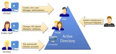 Active Directory Domain Service