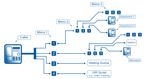 IP PBX Service Provider