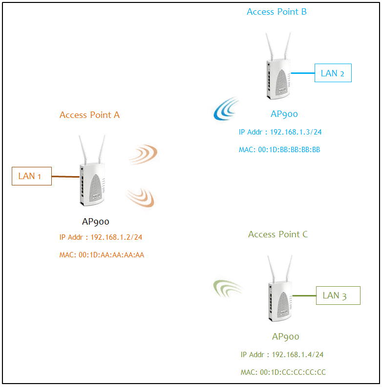 Point to Point Data Connectivity