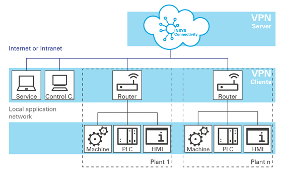Virtual Private Network