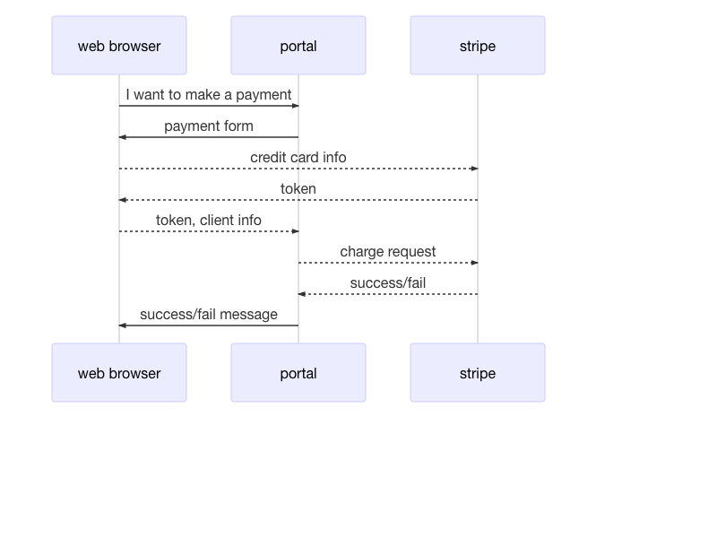 software sequence diagram