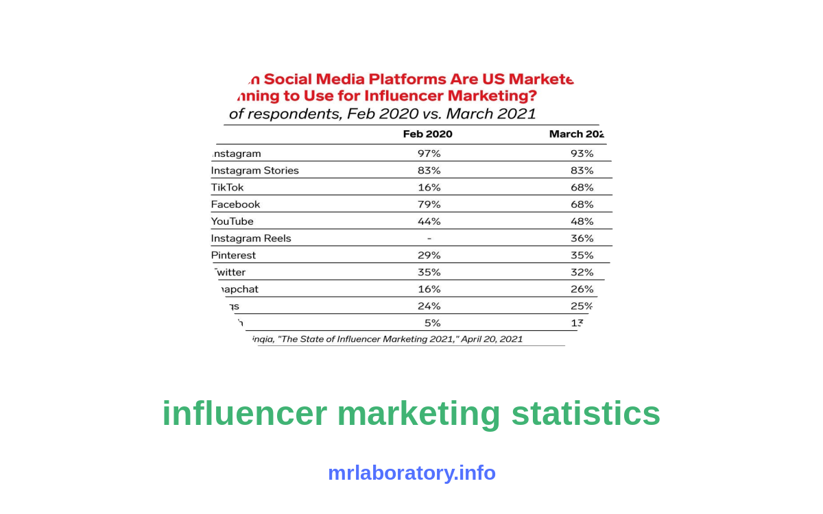 Unlock the Power of Influencer Marketing with Eye-Opening Statistics image
