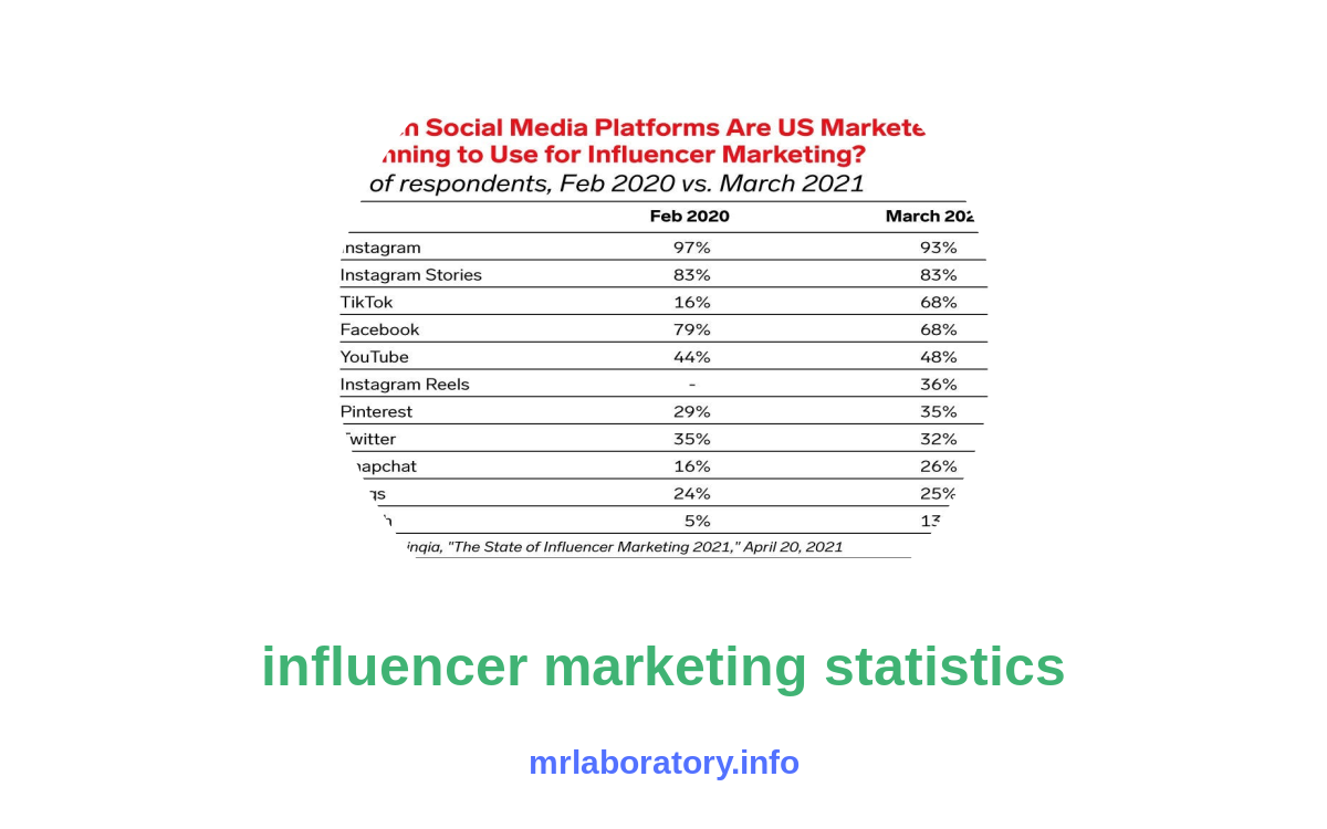 Unlock the Power of Influencer Marketing with Eye-Opening Statistics image 