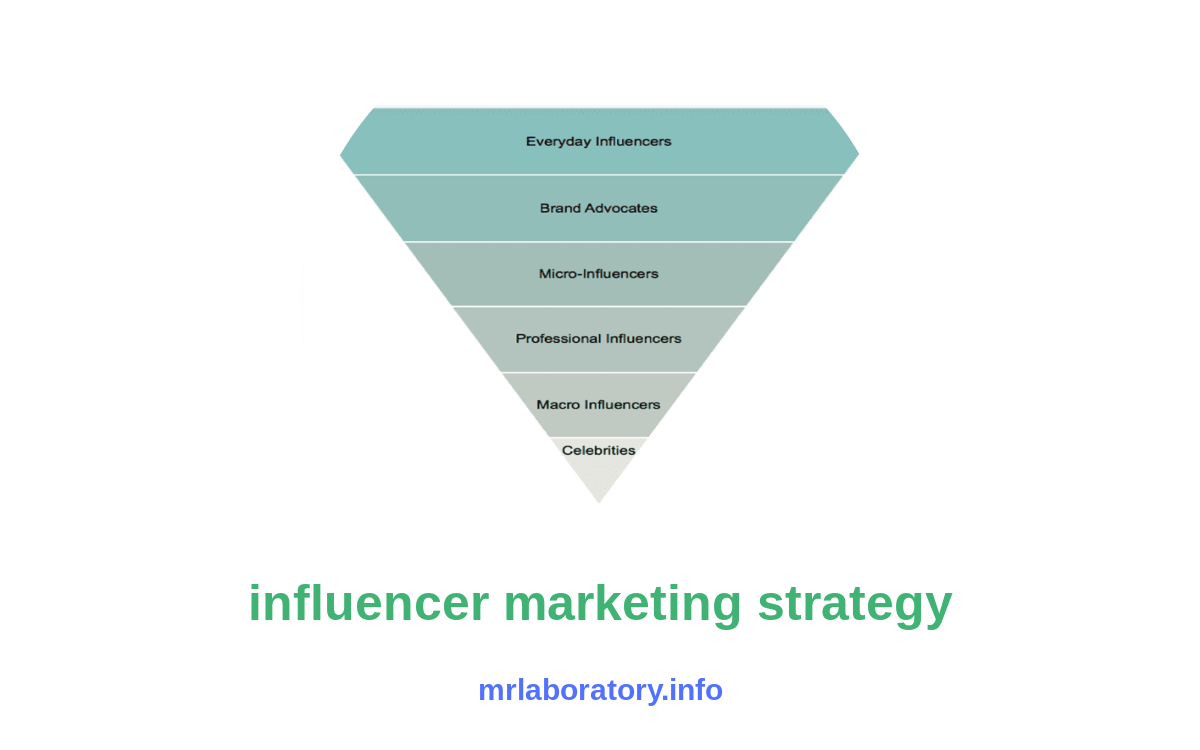 The Ultimate Guide to Effective Influencer Marketing Strategies: Boost Your Brand's Reach and Conversion image
