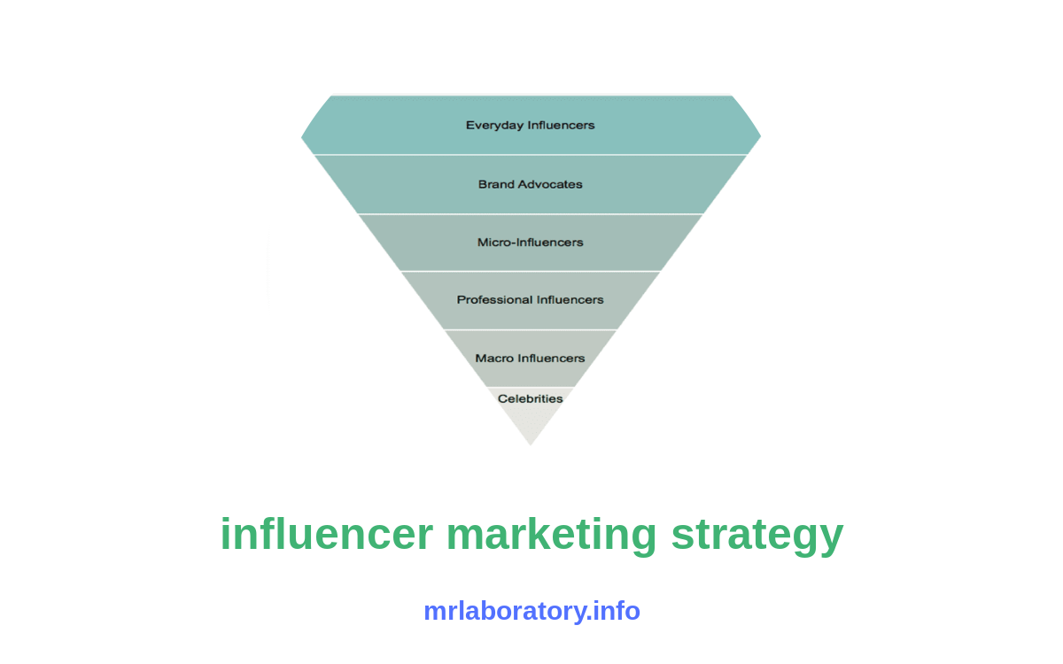 The Ultimate Guide to Effective Influencer Marketing Strategies: Boost Your Brand's Reach and Conversion image 