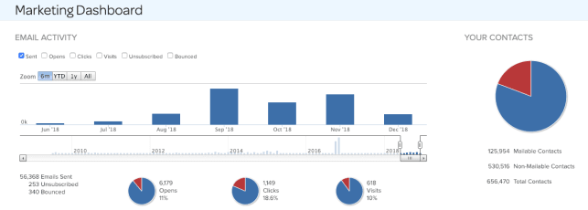 Marketing Dashboard Sample