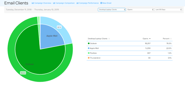 A pie graph depicting popular email clients used on desktop and laptop computers to view emails sent