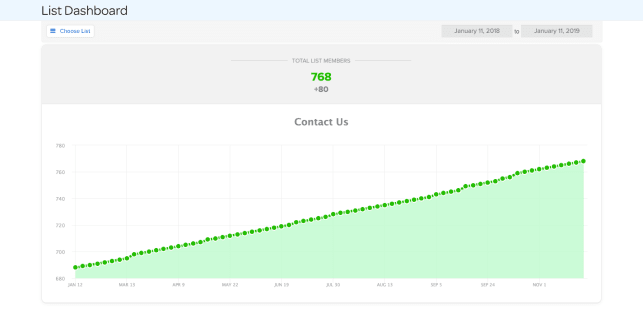 A line graph depicting the growth of a list called "Contact Us" over time.