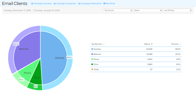 A Graph Depicting Open Rates Across Desktop Email, Webmail, Phone Email, and Other Clients