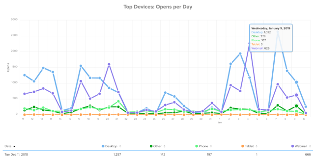 A line graph depicting opens per day across top devices