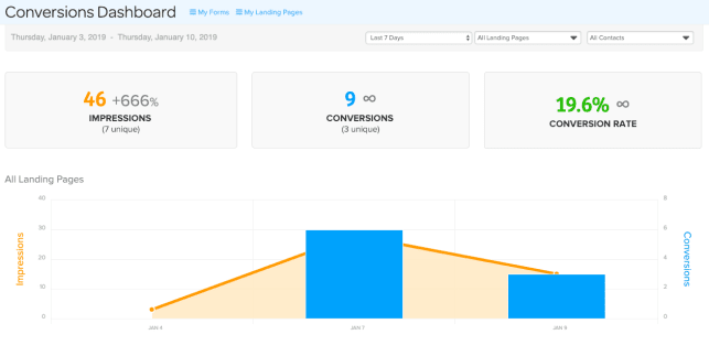 A graphical representation of landing page conversions, with percentages noted above. 