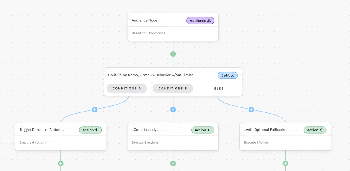 A workflow split node branching into actions in Paminga Workflow Builder