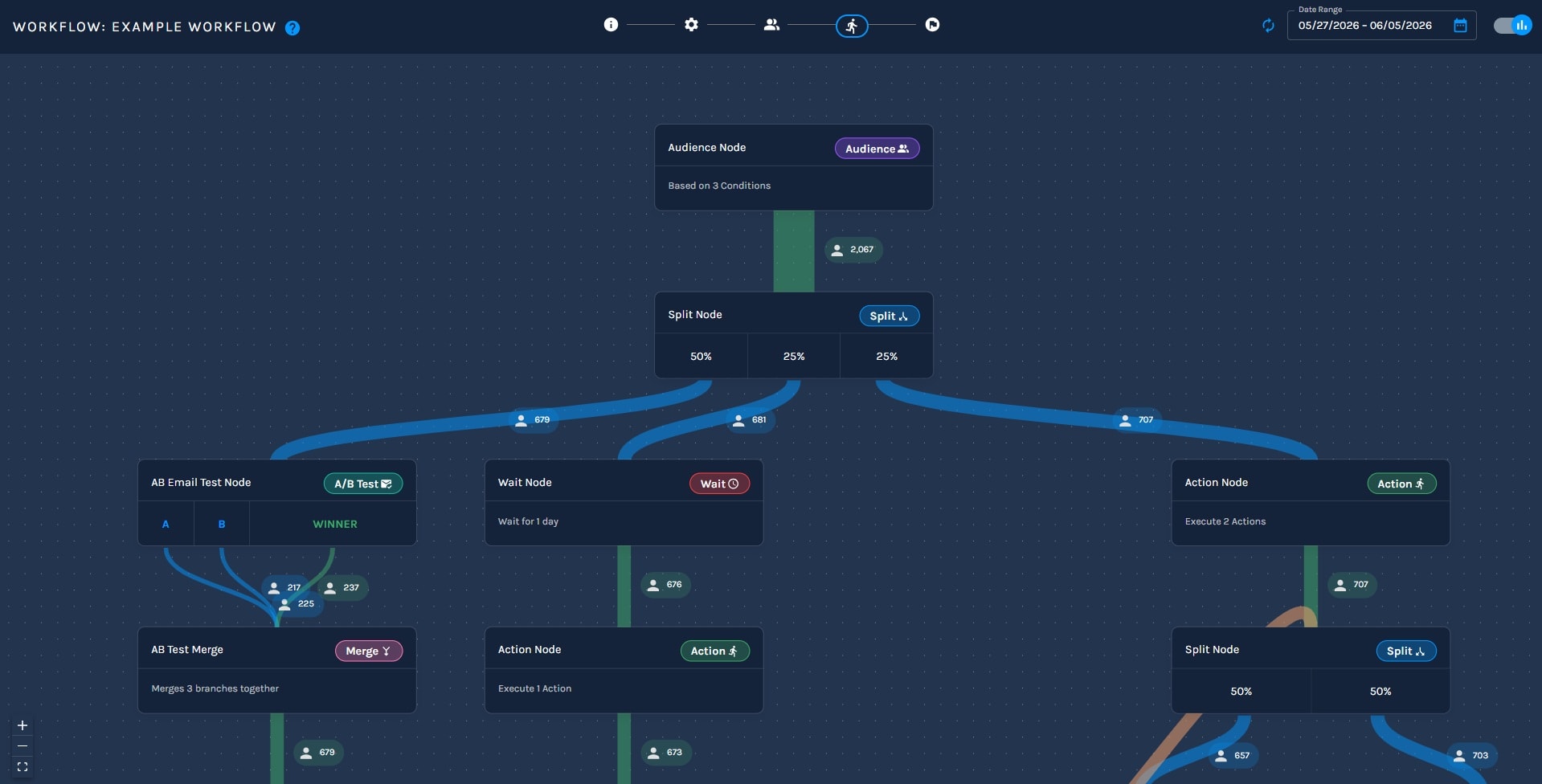 Paminga workflow builder in stats mode showing contact counts at each node