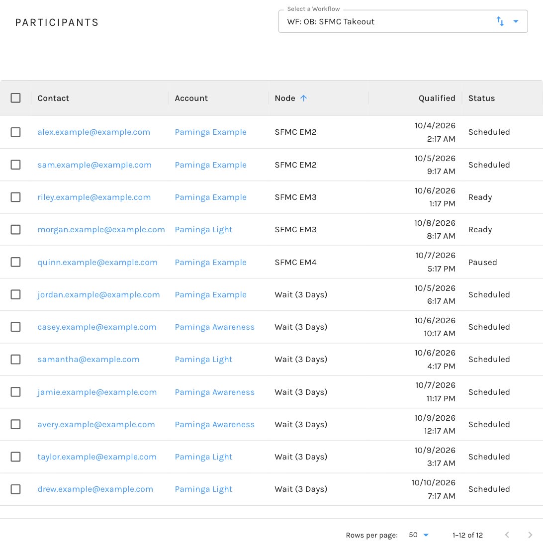 Paminga – Workflow Participants