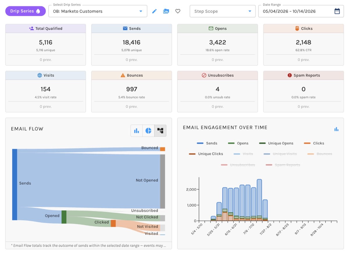 Paminga – Drip Series Dashboard