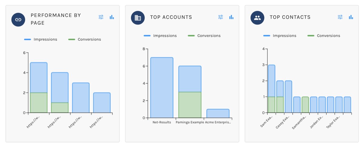 Paminga – CTA Performance by Page, Top Accounts, and Top Contacts