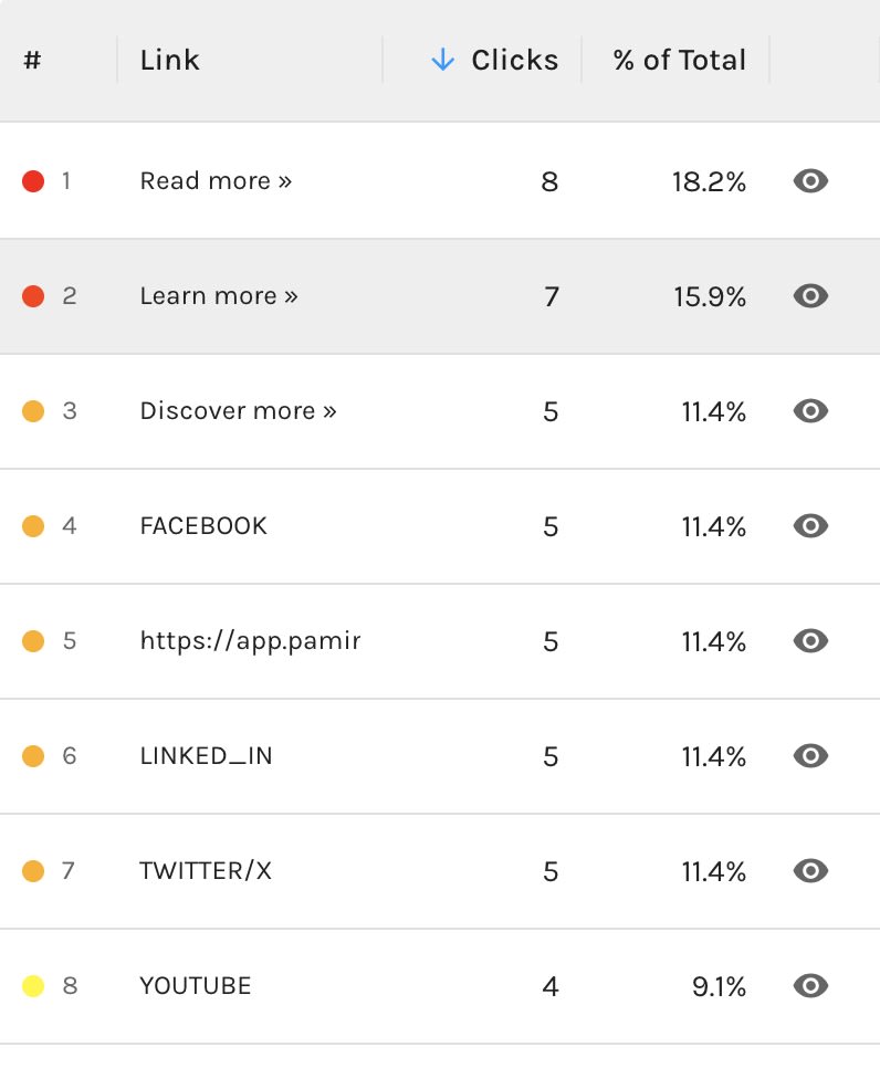 Paminga – Email Heat Map Link Table