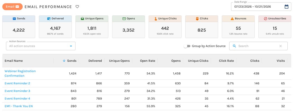 Email Performance Dashboard