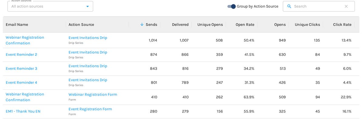 Email Performance grouped by Action Source