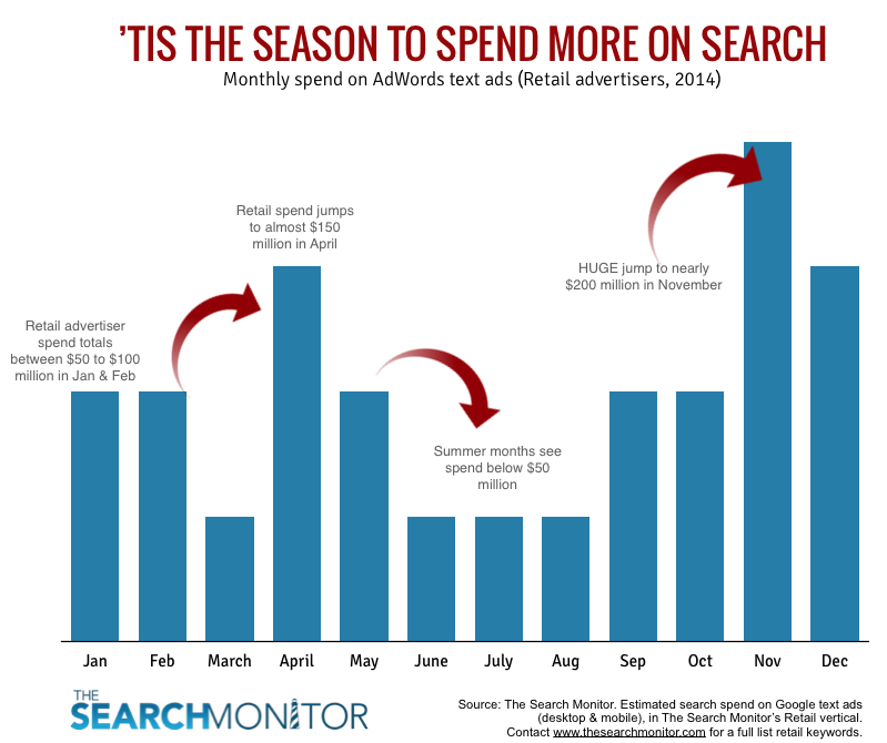 Search Monitor Chart: Holiday Search Spend