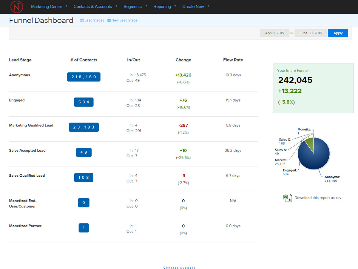 lead nurturing funnel dashboard