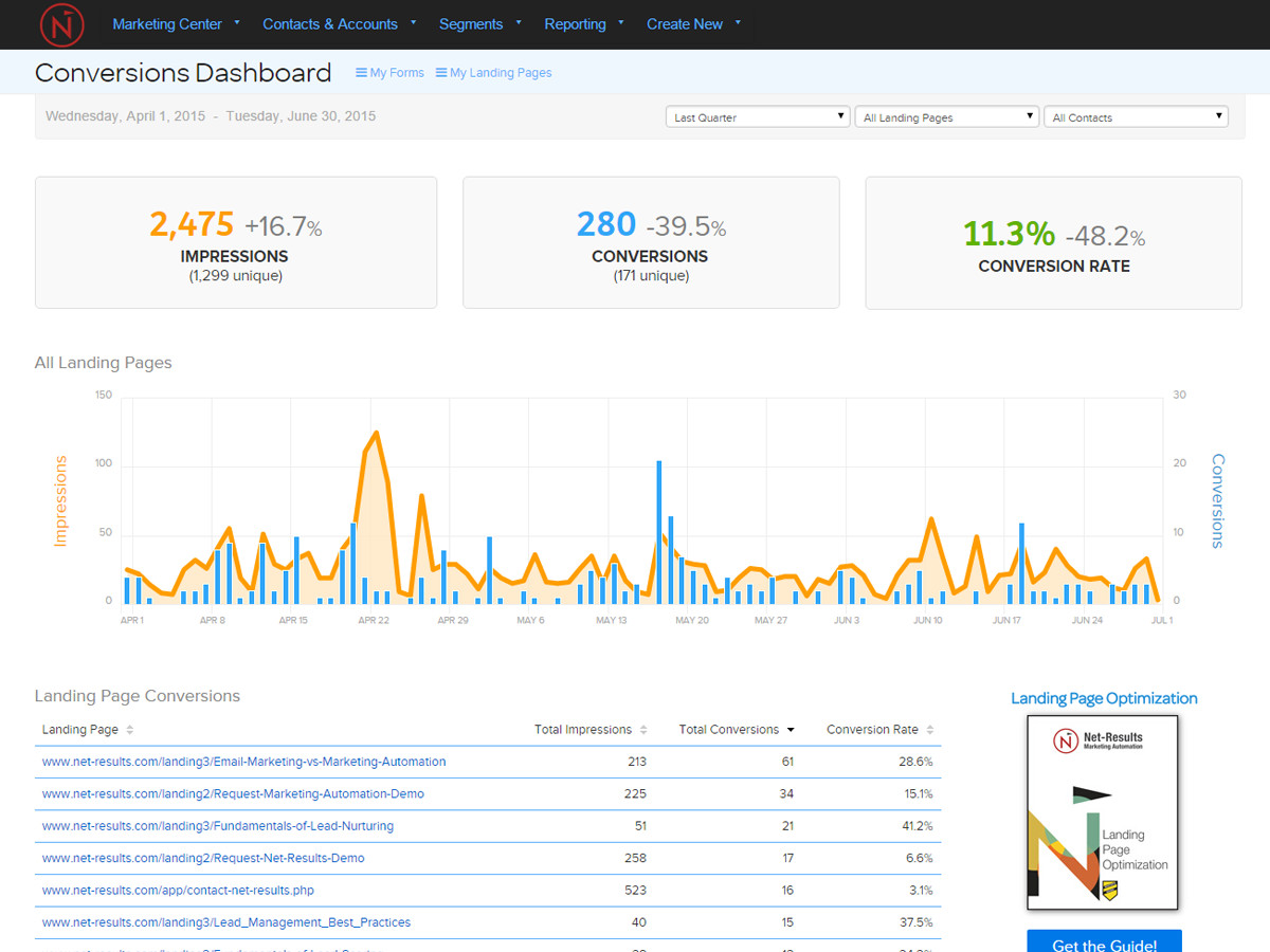 marketing performance conversions dashboard