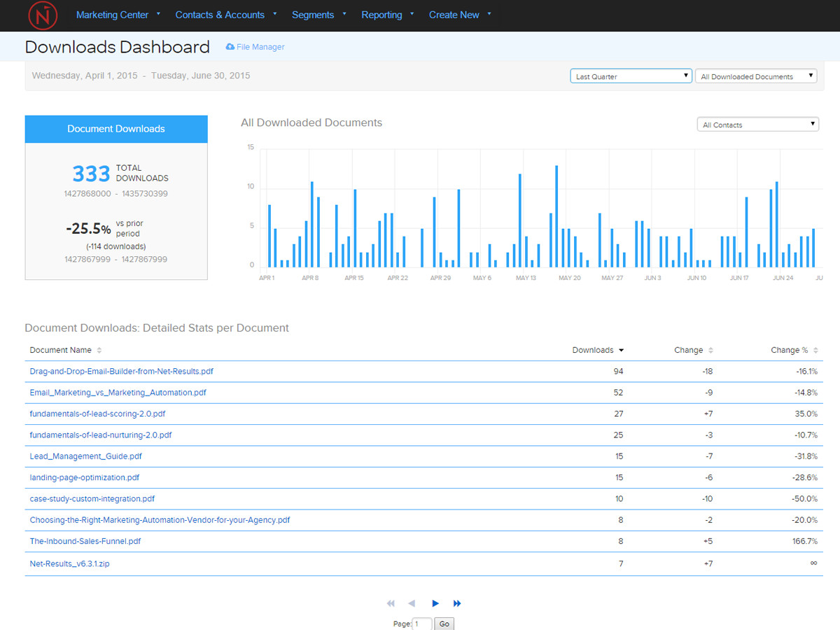 marketing automation downloads dashboard