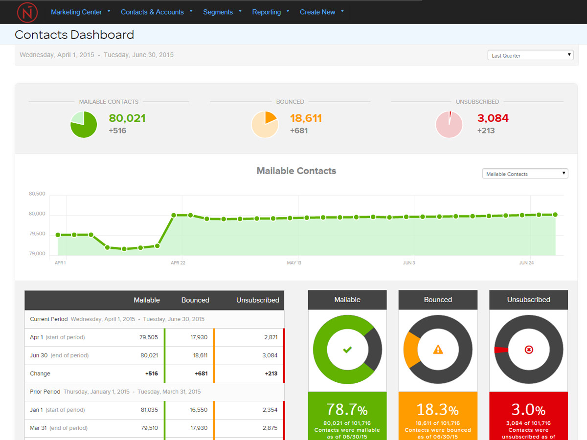 Net-Results contacts dashboard