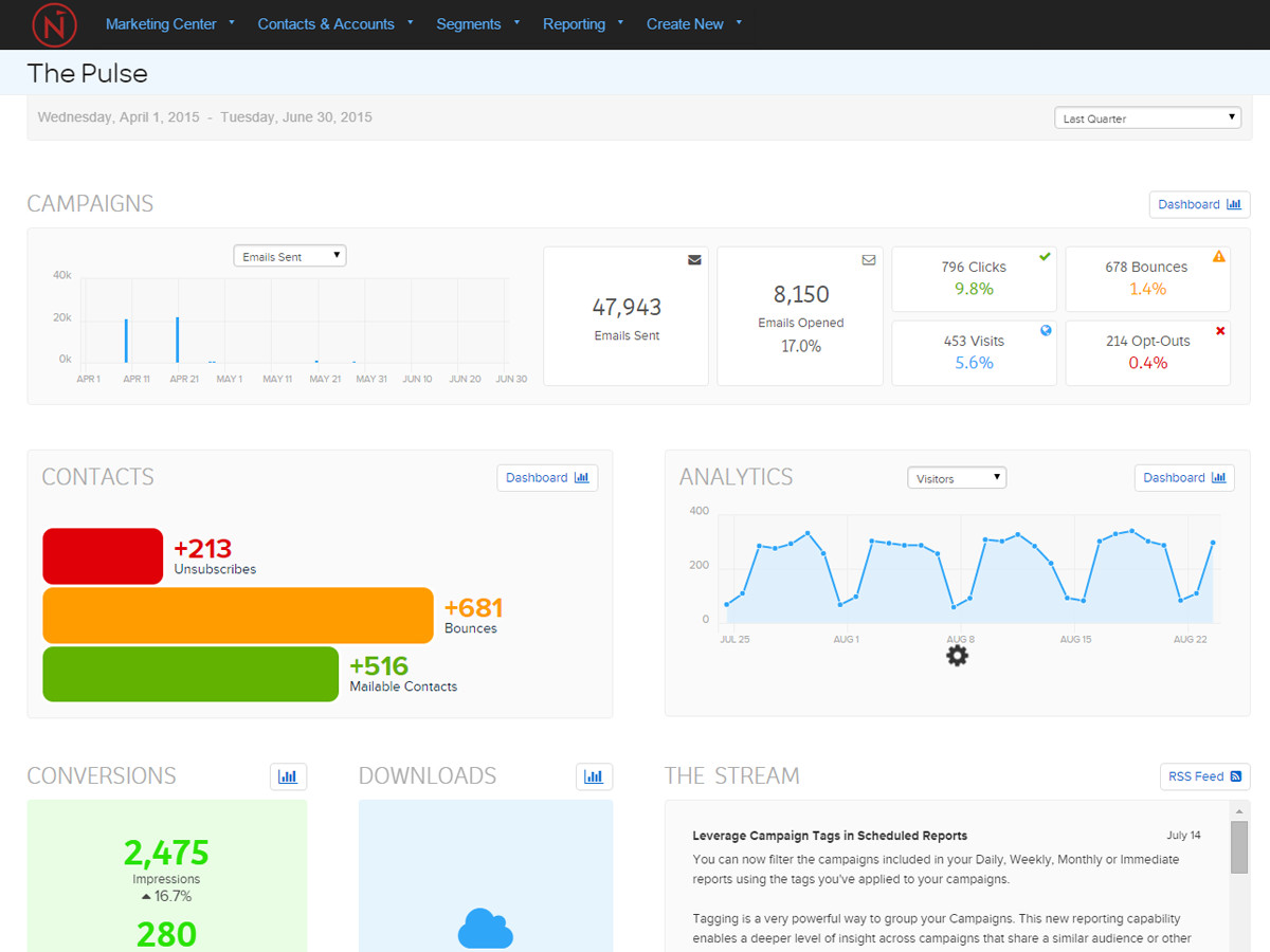 marketing automation reporting dashboard