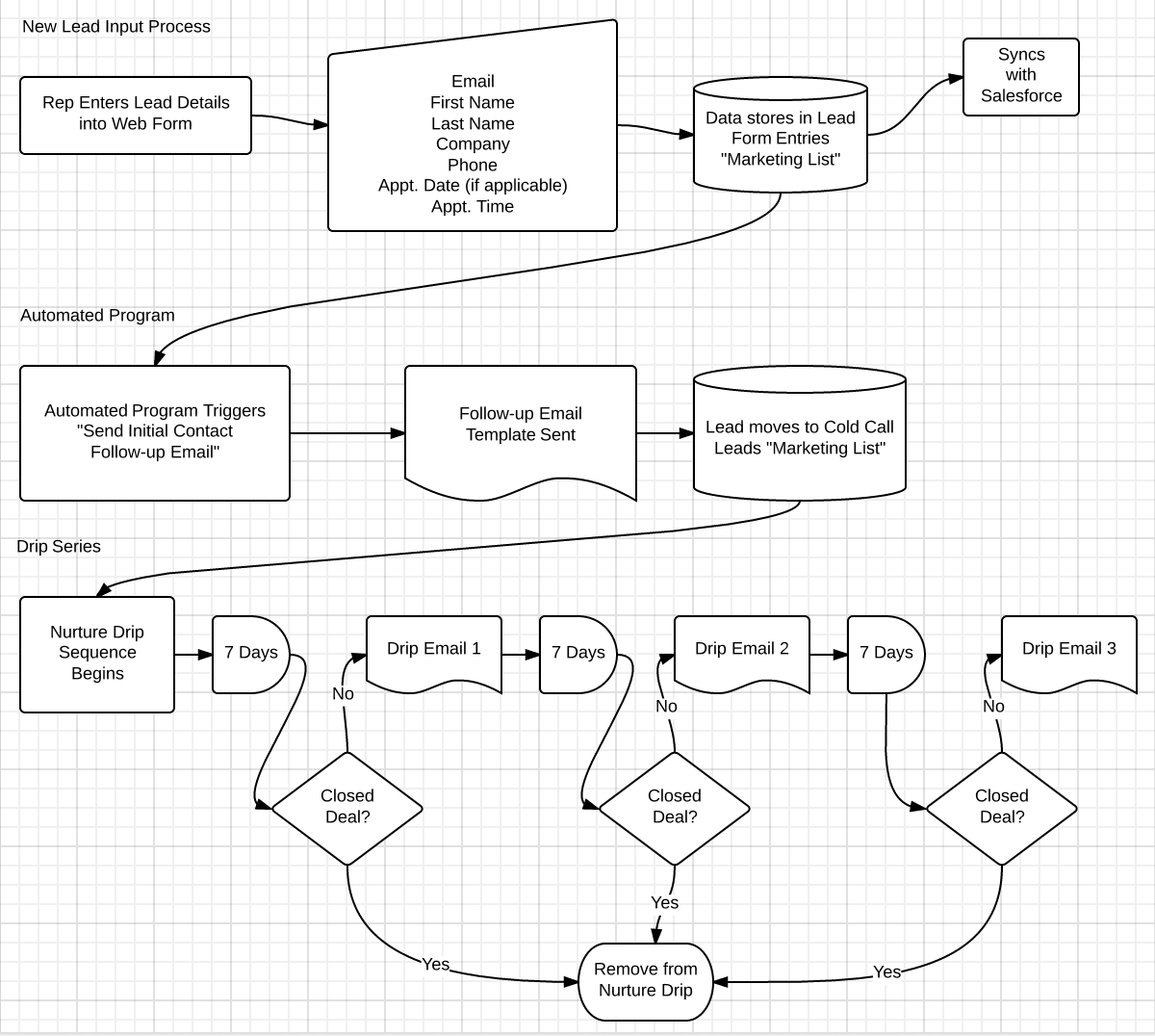 Marketing Campaign Process Flow Chart