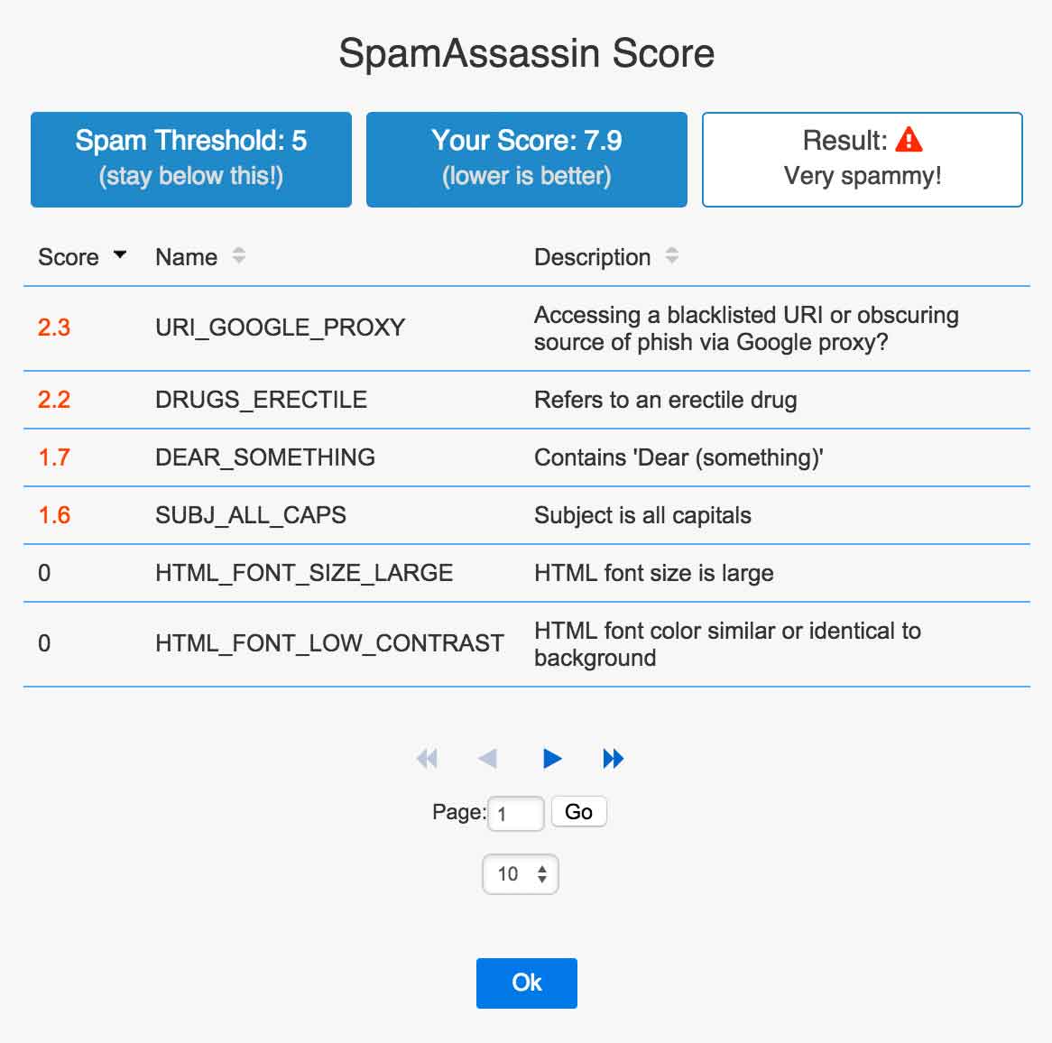 spamassassin scores