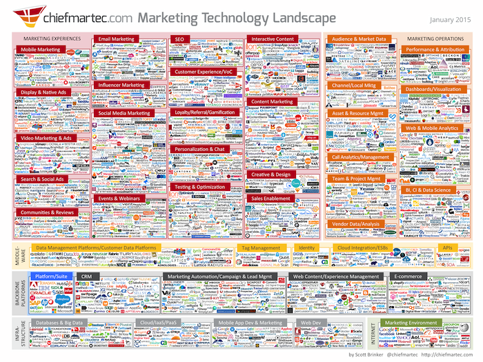 learn about marketing technology