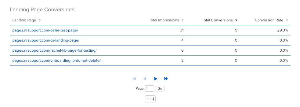 A list of landing pages and their conversion metrics in Net-Results